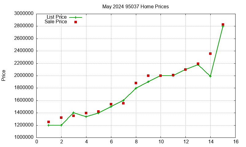 95037 Homes Just Sold 2024-05
