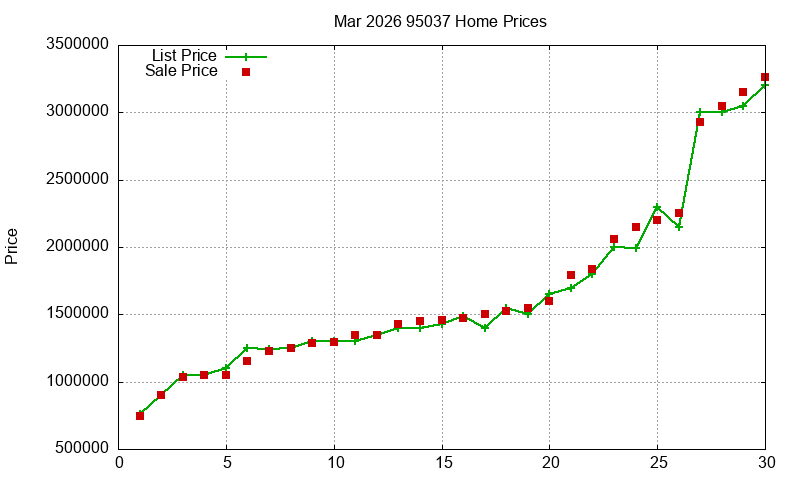 95037 Homes Just Sold 2026-03