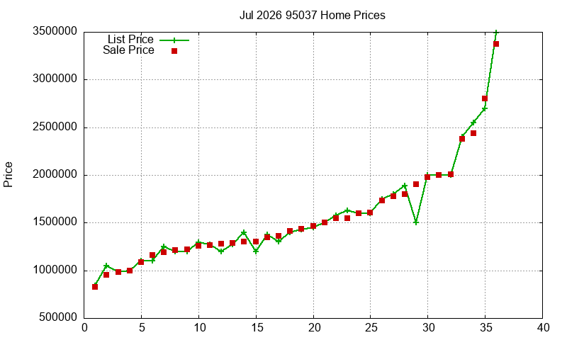 95037 Homes Just Sold 2026-07 95037 Homes Just Sold 2026-07