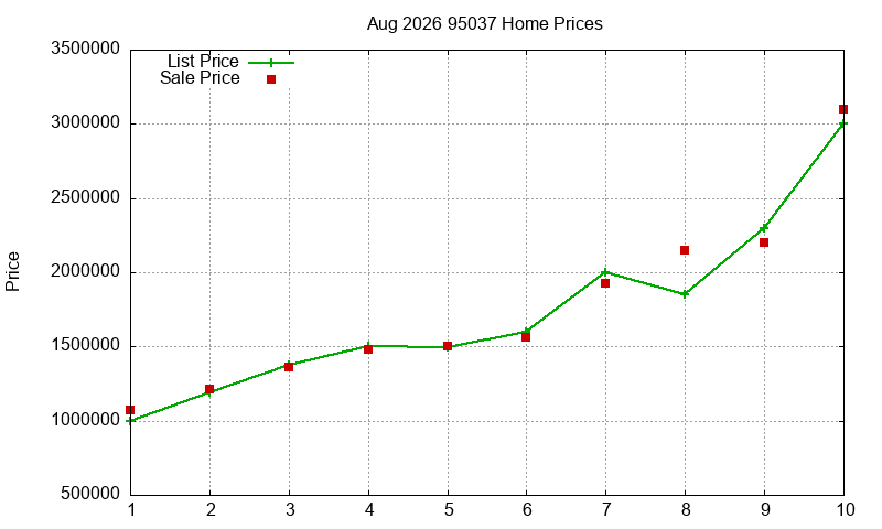 95037 Homes Just Sold 2026-08