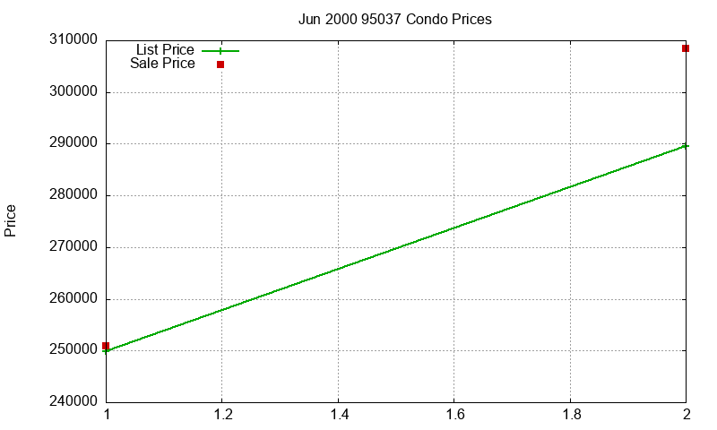 95037 Condos Just Sold 2000-06