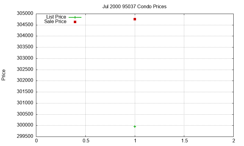 95037 Condos Just Sold 2000-07