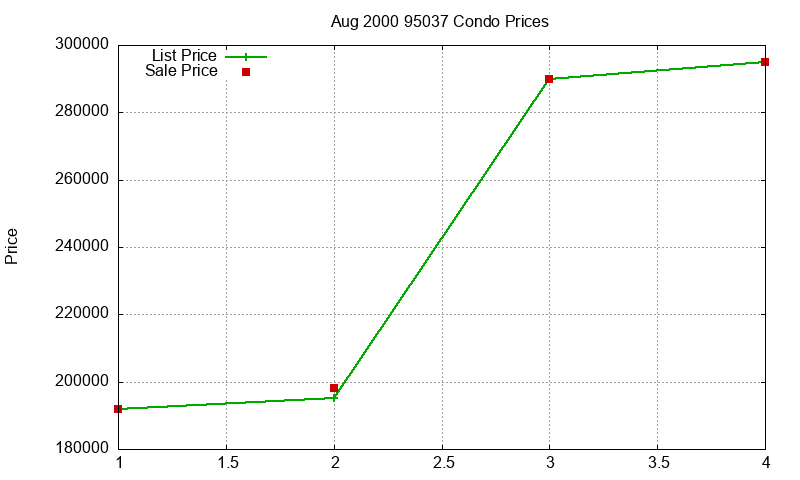 95037 Condos Just Sold 2000-08