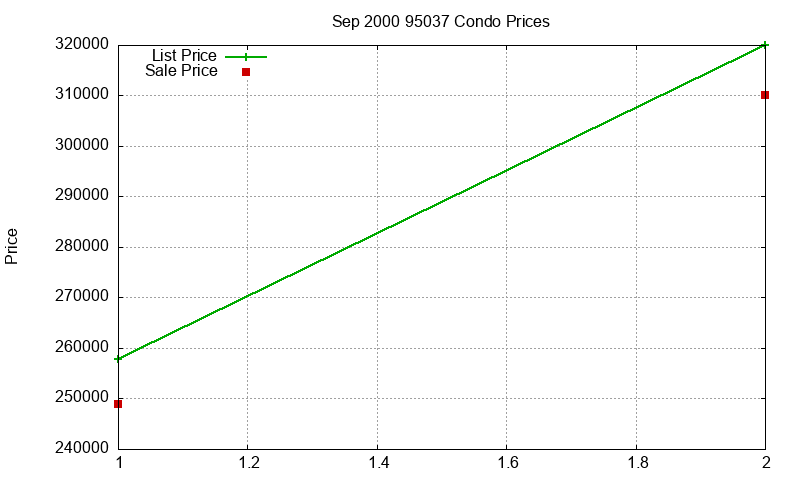 95037 Condos Just Sold 2000-09