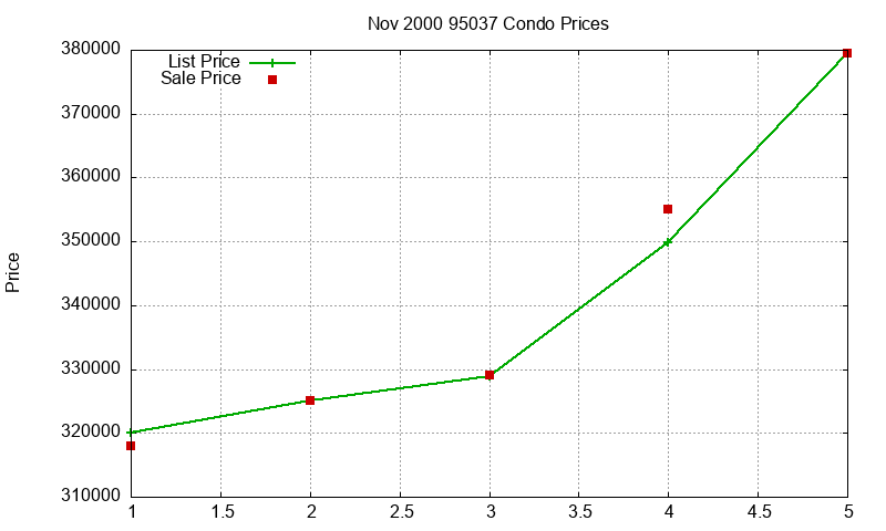 95037 Condos Just Sold 2000-11