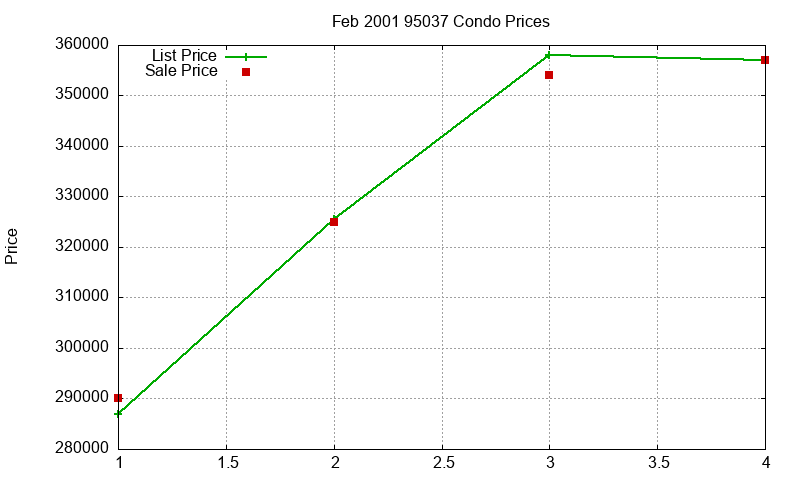 95037 Condos Just Sold 2001-02