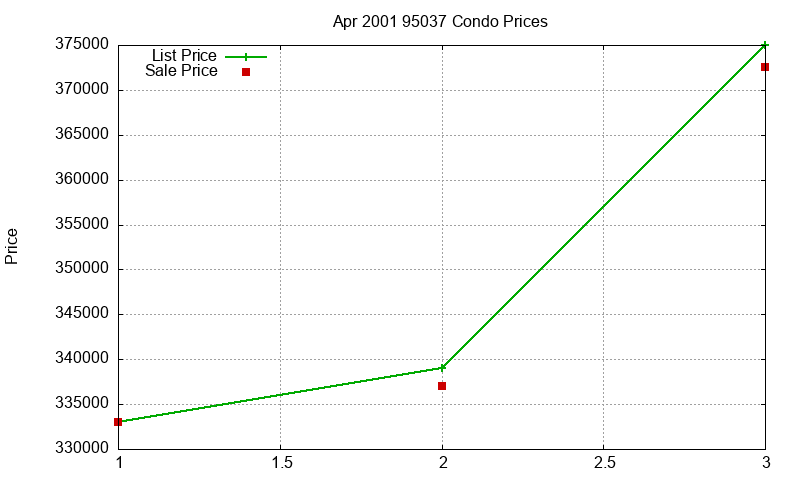 95037 Condos Just Sold 2001-04