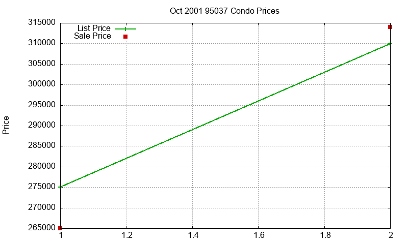 95037 Condos Just Sold 2001-10