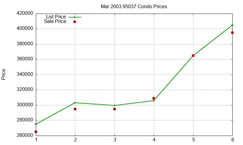 95037 Condos Just Sold 2003-03