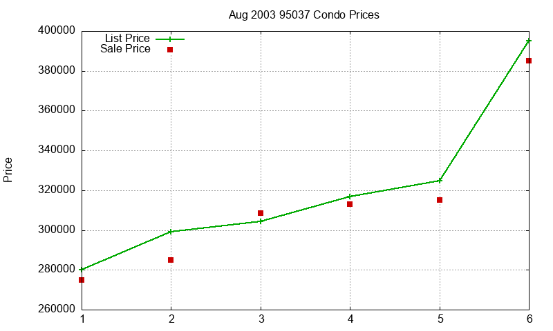 95037 Condos Just Sold 2003-08 95037 Condos Just Sold 2003-08