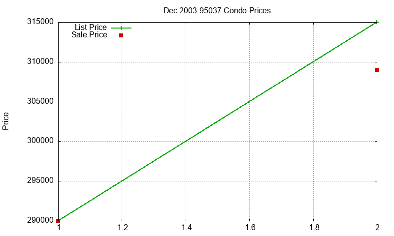 95037 Condos Just Sold 2003-12