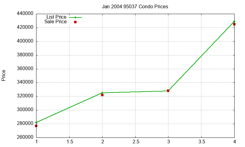 95037 Condos Just Sold 2004-01