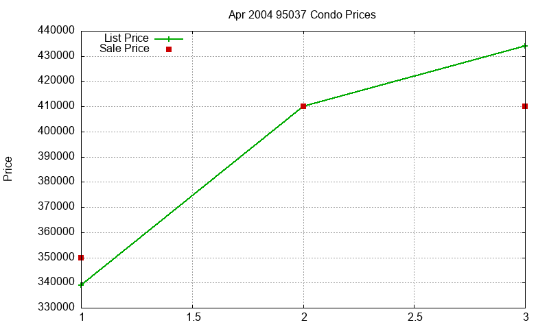 95037 Condos Just Sold 2004-04