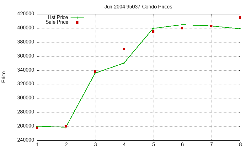 95037 Condos Just Sold 2004-06
