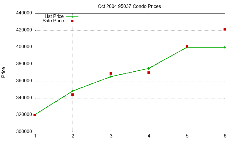 95037 Condos Just Sold 2004-10