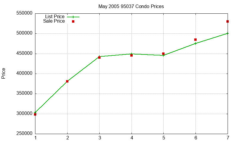 95037 Condos Just Sold 2005-05
