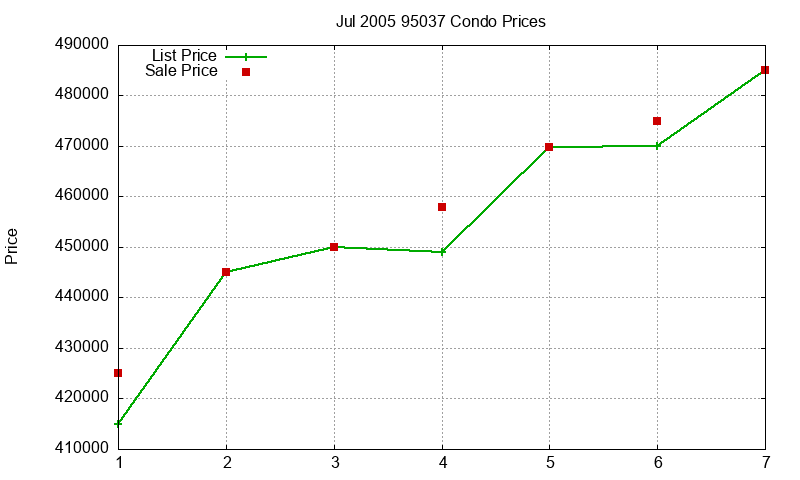 95037 Condos Just Sold 2005-07