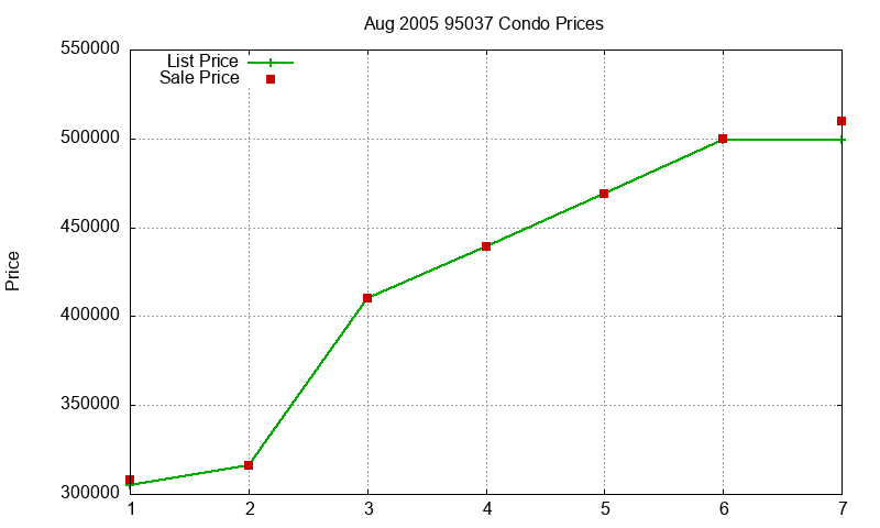 95037 Condos Just Sold 2005-08
