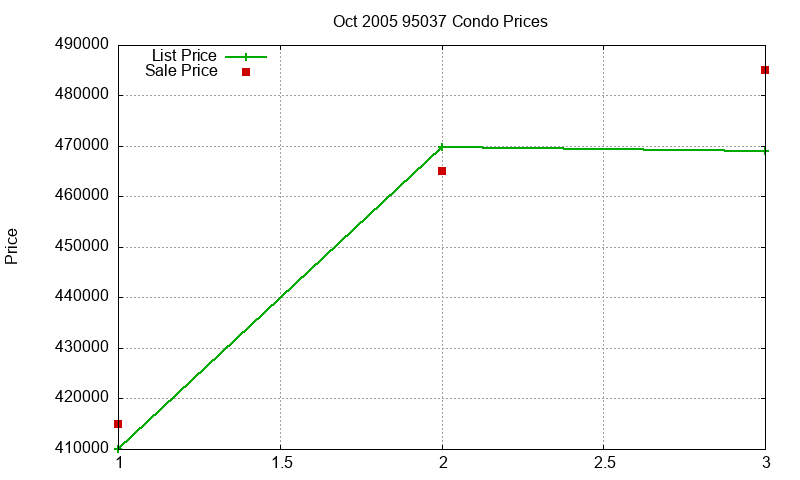 95037 Condos Just Sold 2005-10
