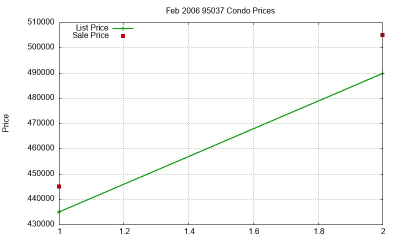 95037 Condos Just Sold 2006-02 95037 Condos Just Sold 2006-02