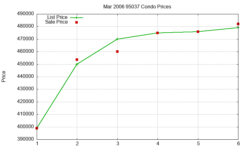 95037 Condos Just Sold 2006-03