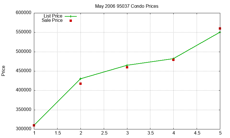 95037 Condos Just Sold 2006-05
