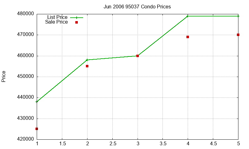 95037 Condos Just Sold 2006-06
