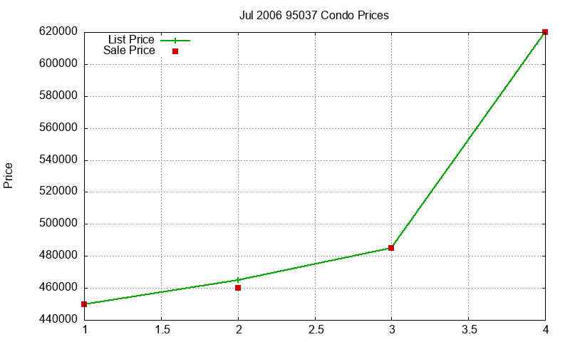 95037 Condos Just Sold 2006-07 95037 Condos Just Sold 2006-07