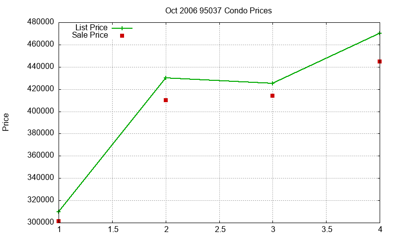 95037 Condos Just Sold 2006-10