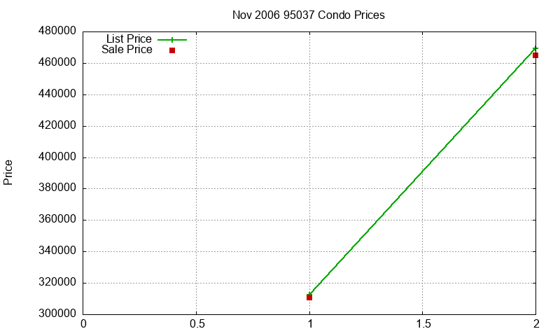 95037 Condos Just Sold 2006-11 95037 Condos Just Sold 2006-11