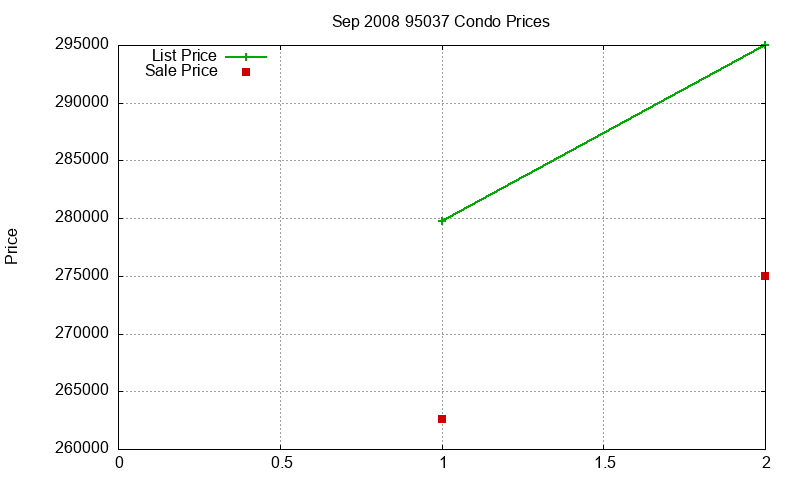 95037 Condos Just Sold 2008-09