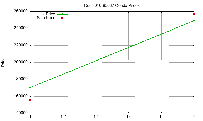 95037 Condos Just Sold 2010-12
