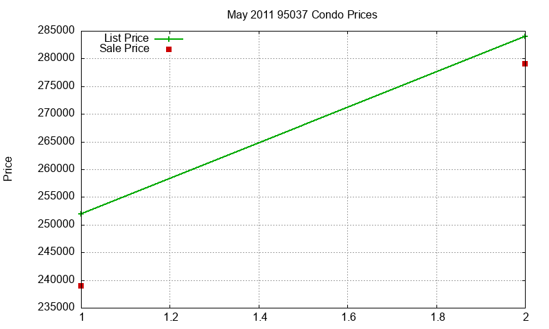 95037 Condos Just Sold 2011-05