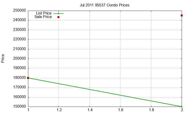95037 Condos Just Sold 2011-07