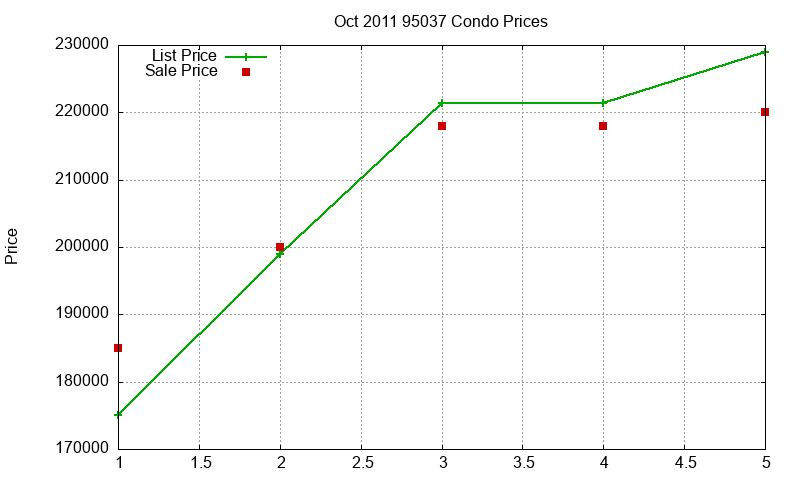 95037 Condos Just Sold 2011-10