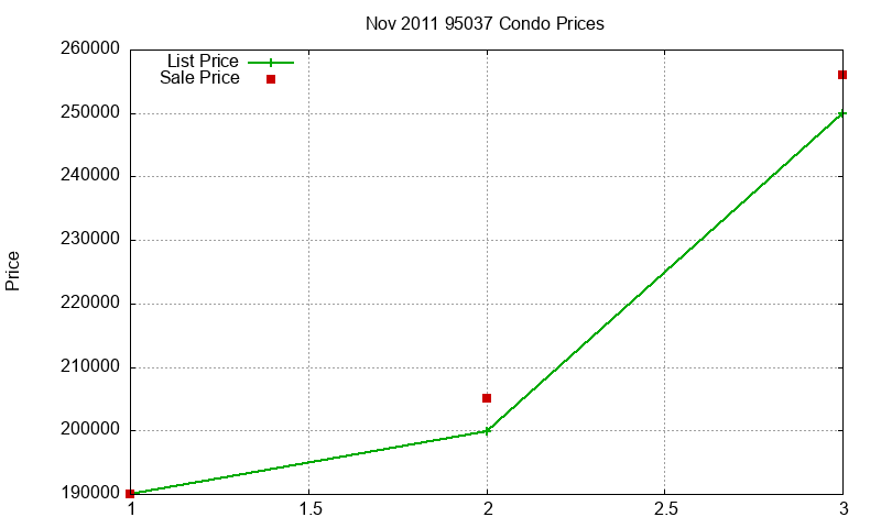 95037 Condos Just Sold 2011-11