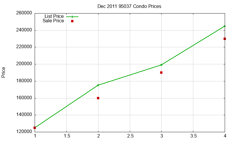 95037 Condos Just Sold 2011-12