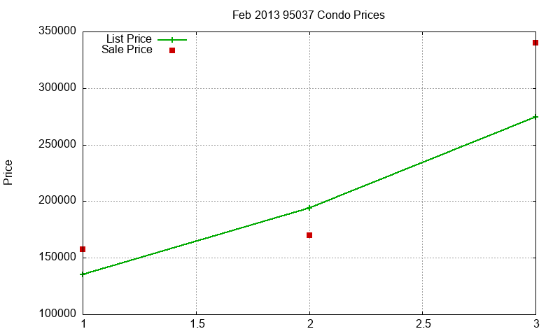 95037 Condos Just Sold 2013-02