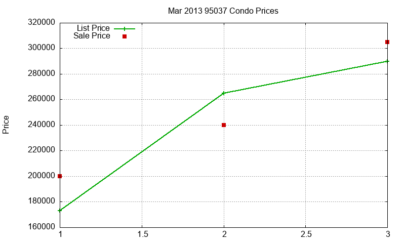 95037 Condos Just Sold 2013-03
