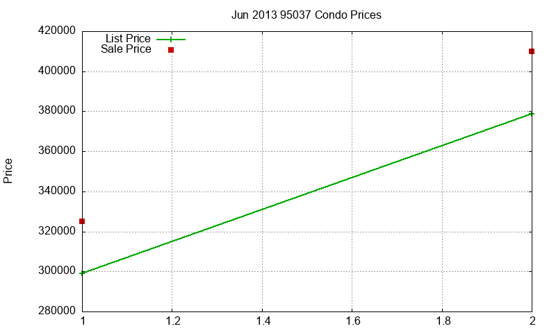 95037 Condos Just Sold 2013-06