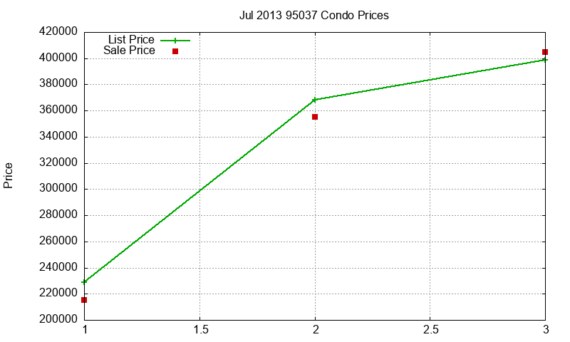 95037 Condos Just Sold 2013-07
