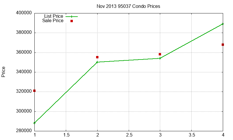 95037 Condos Just Sold 2013-11