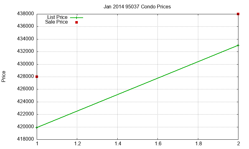 95037 Condos Just Sold 2014-01
