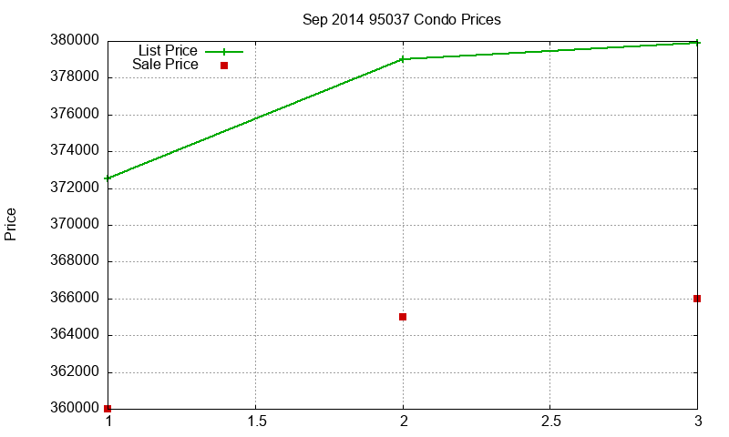 95037 Condos Just Sold 2014-09