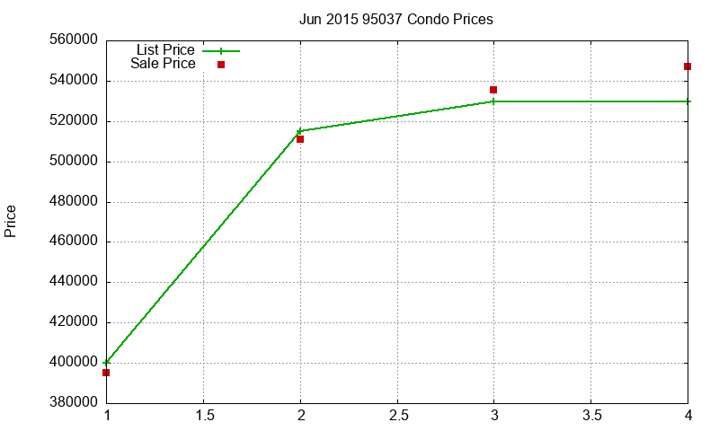 95037 Condos Just Sold 2015-06