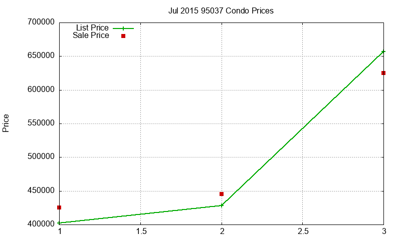 95037 Condos Just Sold 2015-07