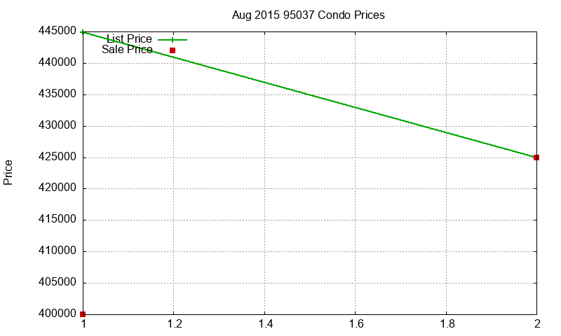 95037 Condos Just Sold 2015-08