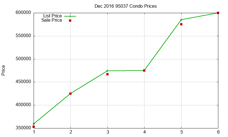 95037 Condos Just Sold 2016-12