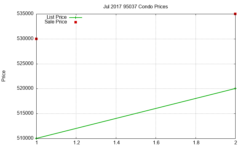 95037 Condos Just Sold 2017-07