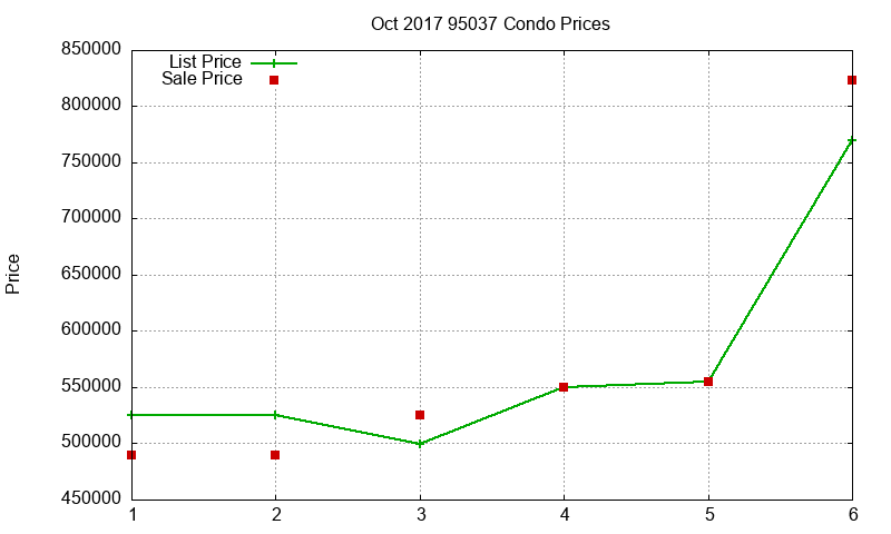 95037 Condos Just Sold 2017-10